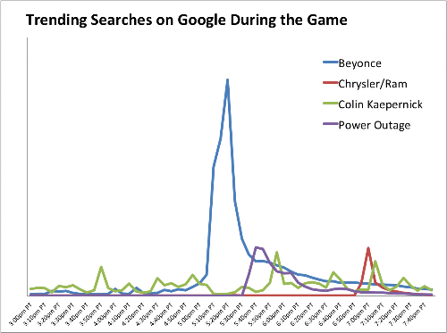 M&M’s, Beyonce Ravens dominate game